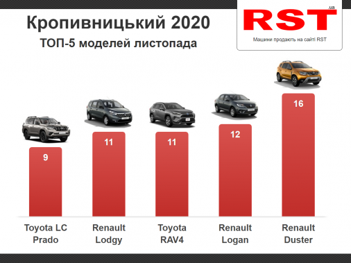 ​У листопаді на Кіровоградщині придбали 170 нових авто